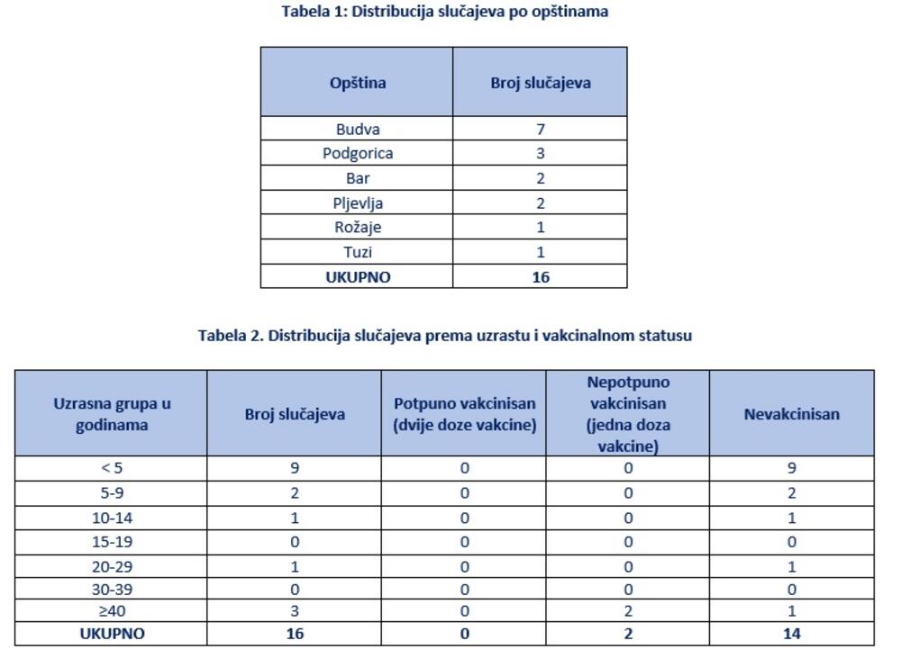 Distribucija morbila