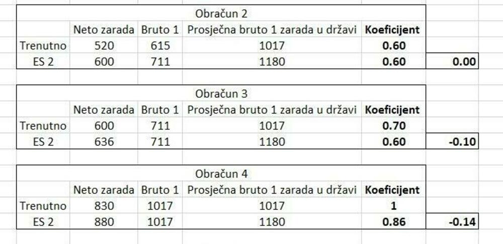 Obračun koeficijenata za penzije koje je predstavio Milatović