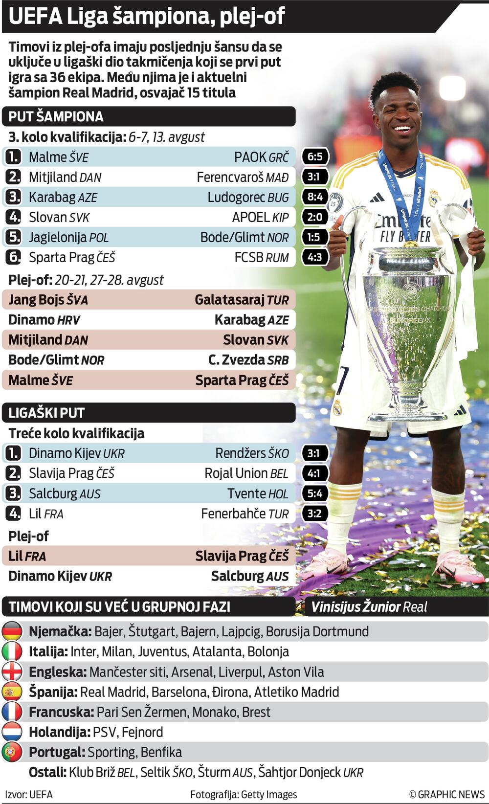 Liga šampiona plej-of grafik