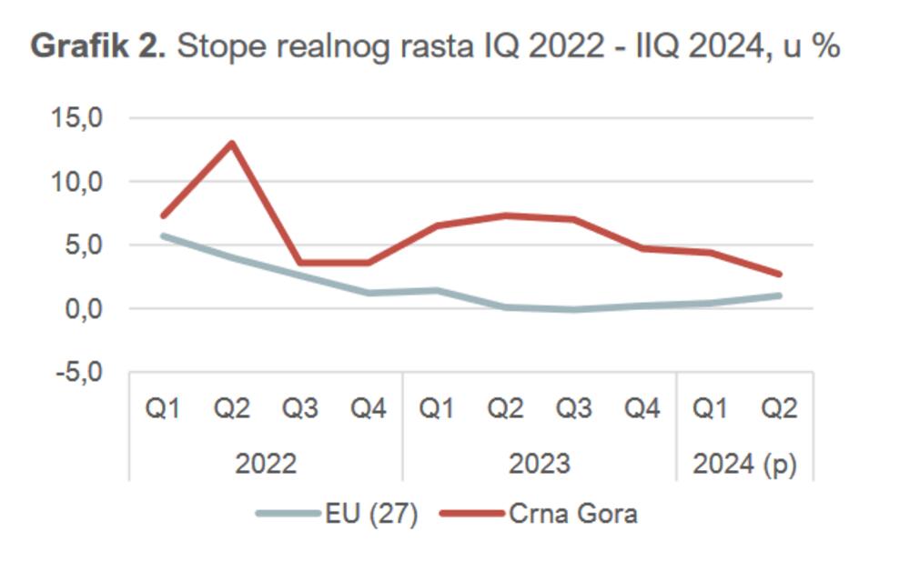 Odnos stopa rasta BDP Crne Gore i prosjeka EU