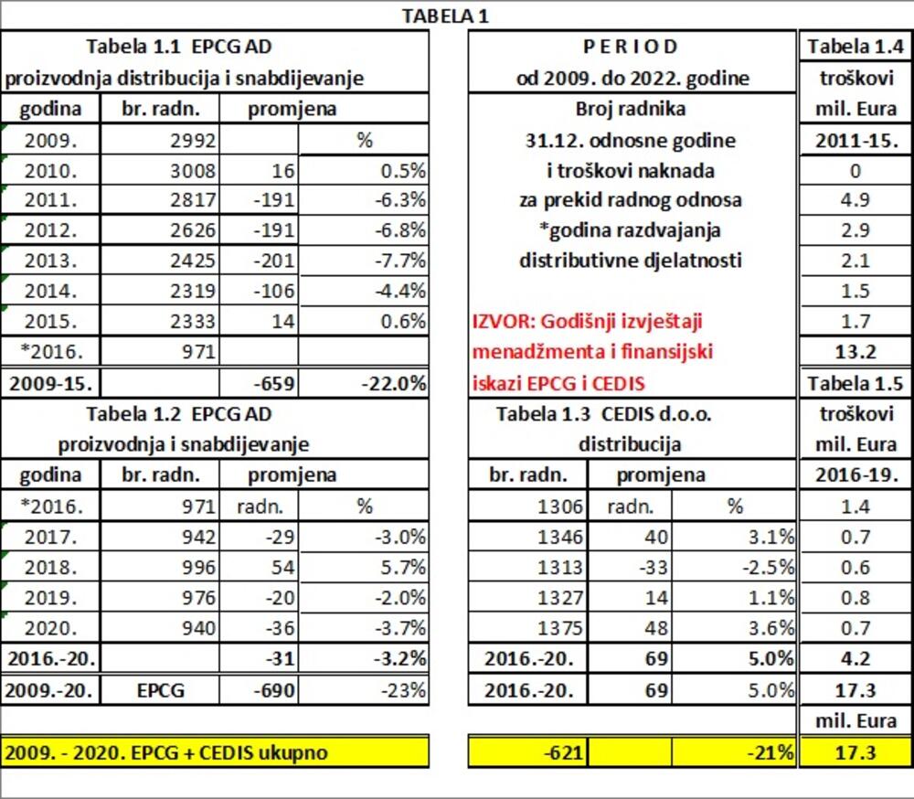 tabele