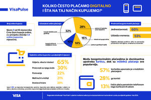 Visa: Visa Pulse regionalno istraživanje pokazalo gdje i kako...