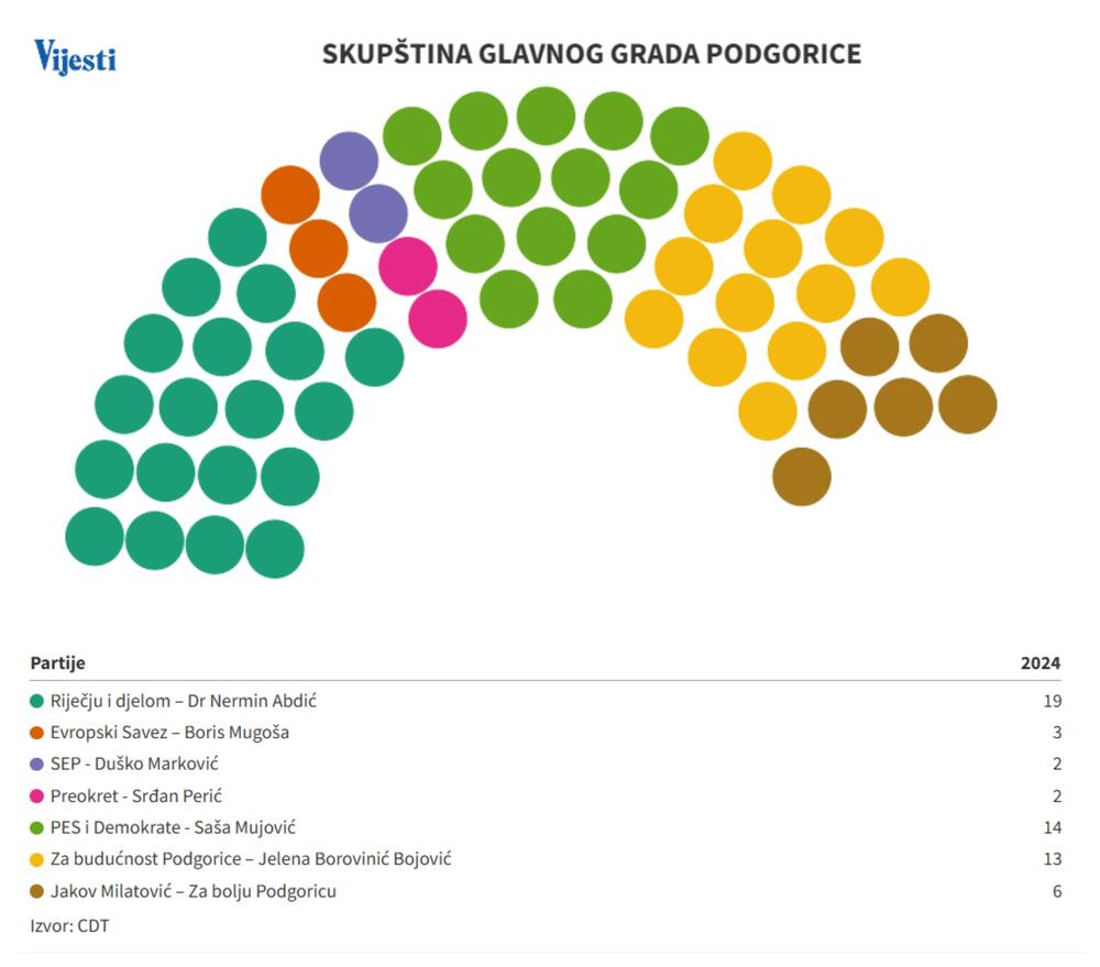 Podgorica tabele