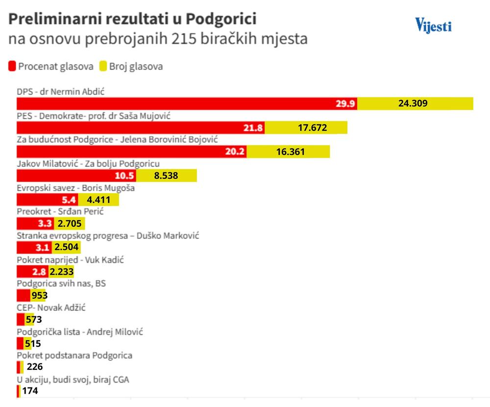 Podgorica tabele