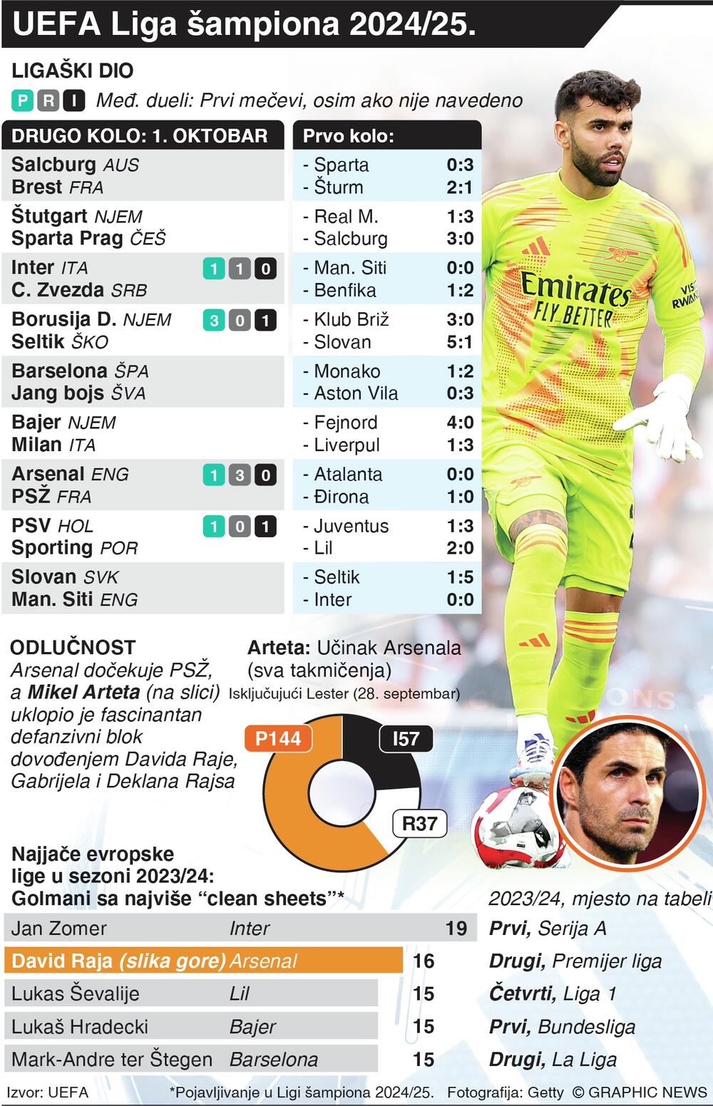 Liga šampiona grafik