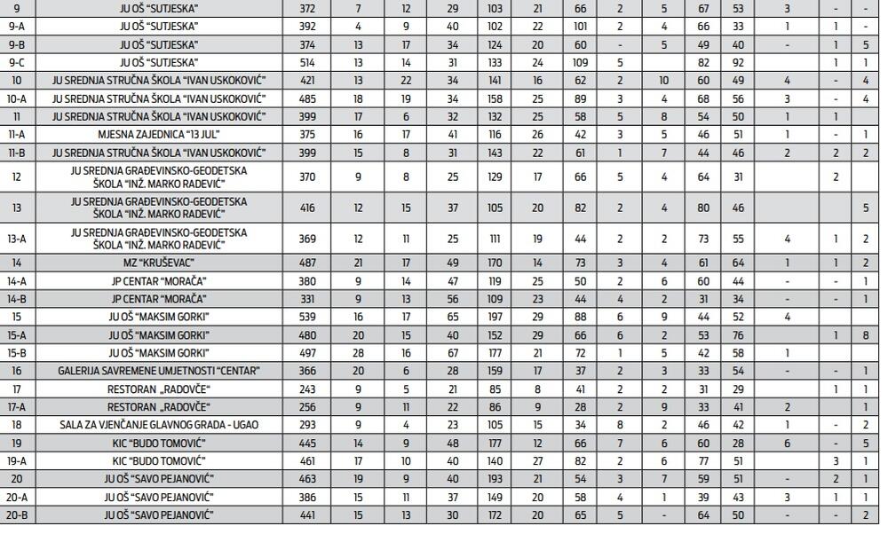 Preliminarni rezultati lokalnih izbora u Podgorici po biračim mjestima