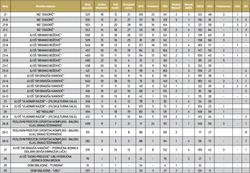 Preliminarni rezultati lokalnih izbora u Podgorici po biračim mjestima