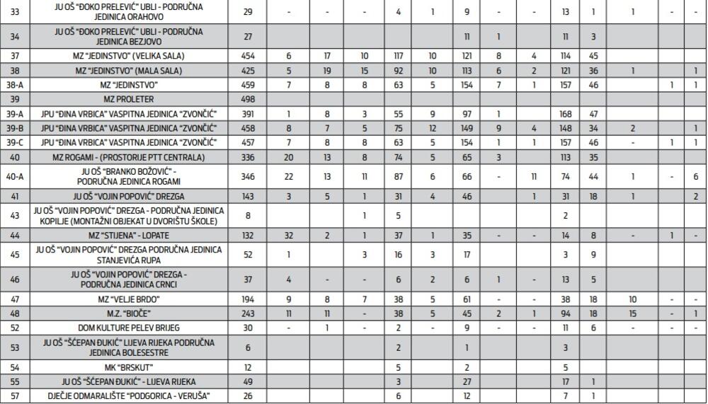 Preliminarni rezultati lokalnih izbora u Podgorici po biračim mjestima