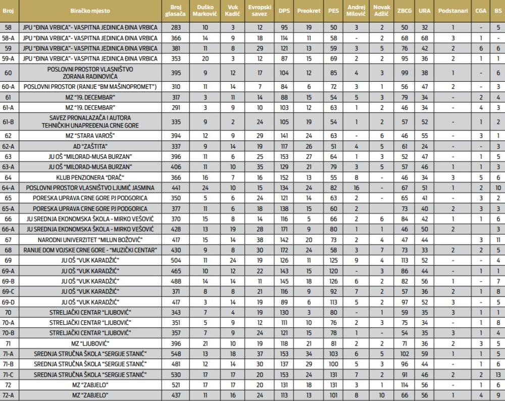 Preliminarni rezultati lokalnih izbora u Podgorici po biračim mjestima