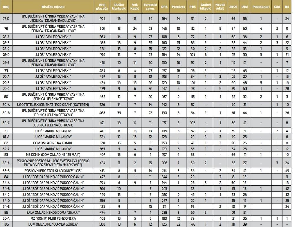 Preliminarni rezultati lokalnih izbora u Podgorici po biračim mjestima