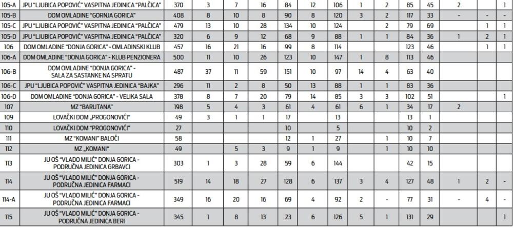 Preliminarni rezultati lokalnih izbora u Podgorici po biračim mjestima