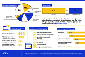 Visa Pulse istraživanje: Na kafu sve češće bez gotovine