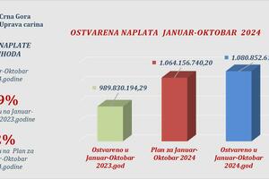 Uprava carina: Od januara do kraja oktobra bruto naplata carinskih...