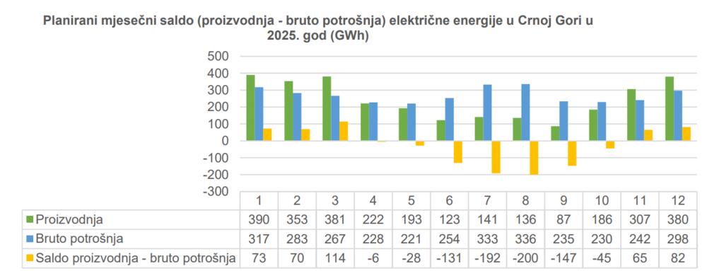 Plan proizvodnje i potrošnje struje po mjesecima u 2025.