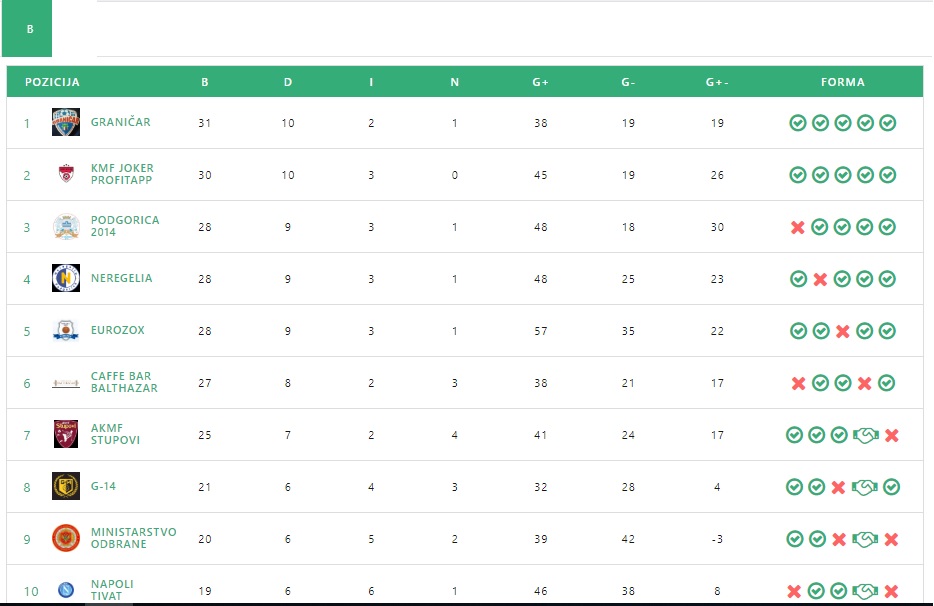 Ekipe koje zauzimaju prvih 10 mjesta u grupi B